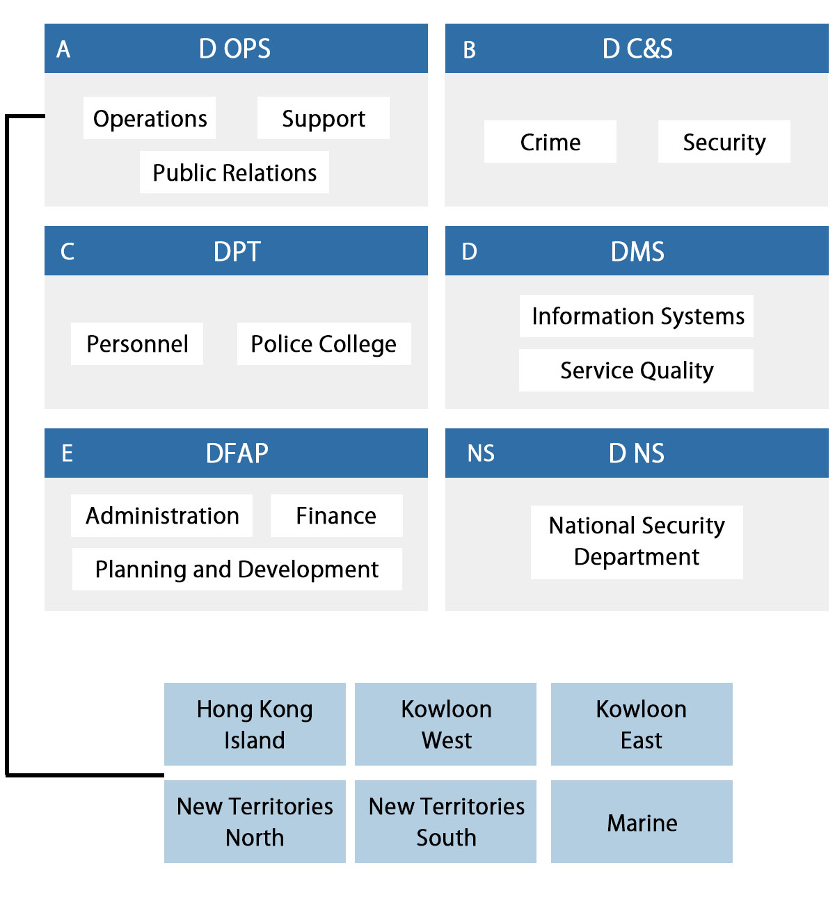 A Department – D OPS: Operations (including 6 Police regions: Hong Kong Island, Kowloon West, Kowloon East, New Territories North, New Territories South, Marine); Support. B Department - D C&S:  Crime;  Security. C Department - DPT: Personnel; Police College; D Department - DMS : Information Systems; Services Quality. E Department - DFAP: Administration, Finance, Planning and Development. D NS: National Security