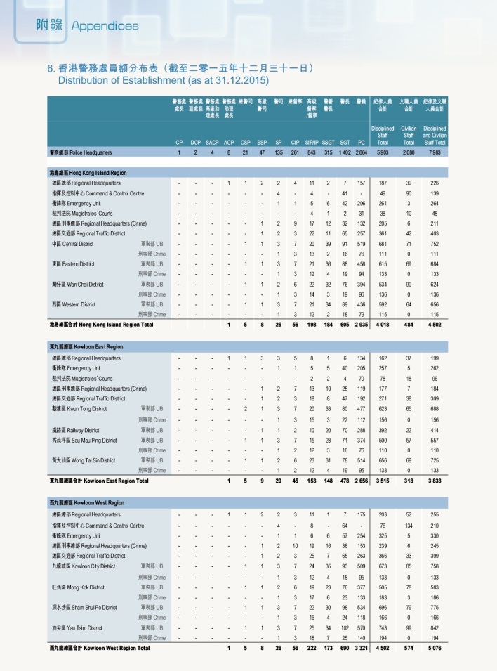 香港警務處員頗分布表（截至二零一五年十二月三十一日）