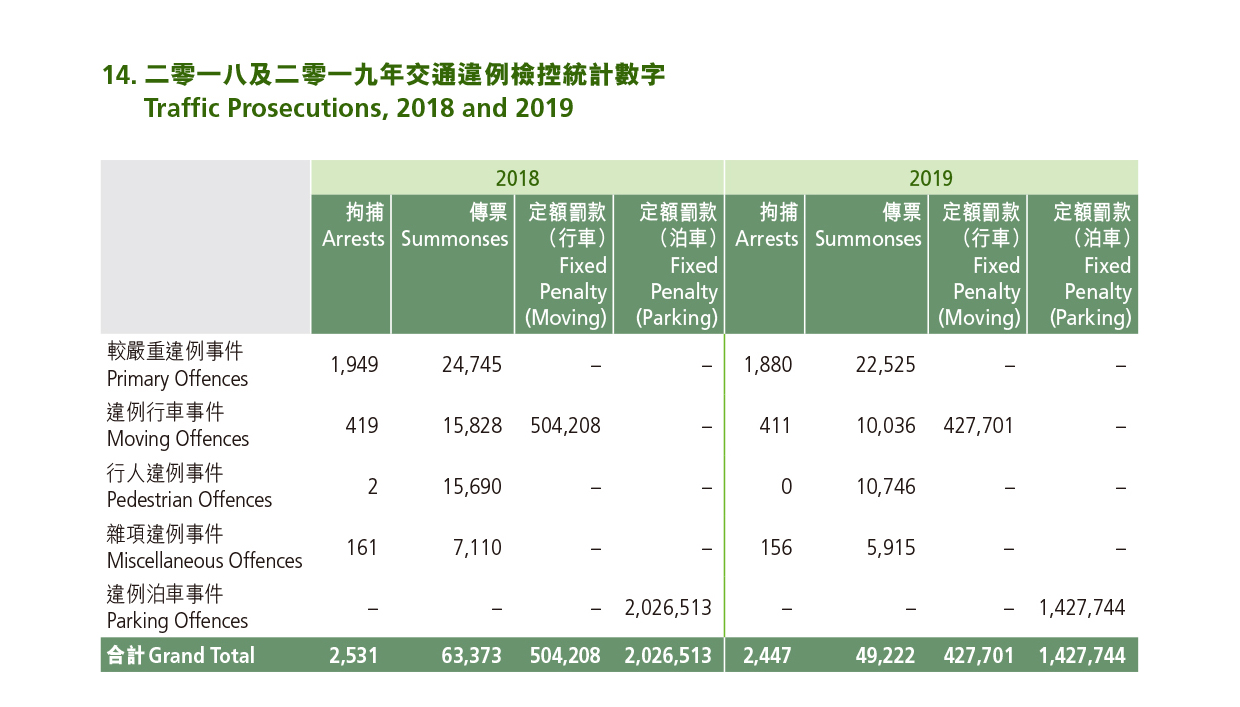 Traffic Prosecutions, 2018 and 2019 