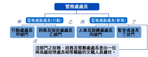 警務處處長;警務處副處長(行動);甲部門 - 行動處處長;乙部門 – 刑事及保安處處長;
警務處副處長(管理);丙部門 – 人事及訓練處處長;丁部門 – 監管處處長;戊部門 – 戊部門之財務、政務及策劃處處長是由一位與高級助處長相等職級的文職人員擔任。
