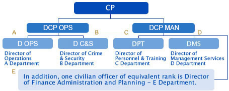 Organisation Chart Of Police Department In India