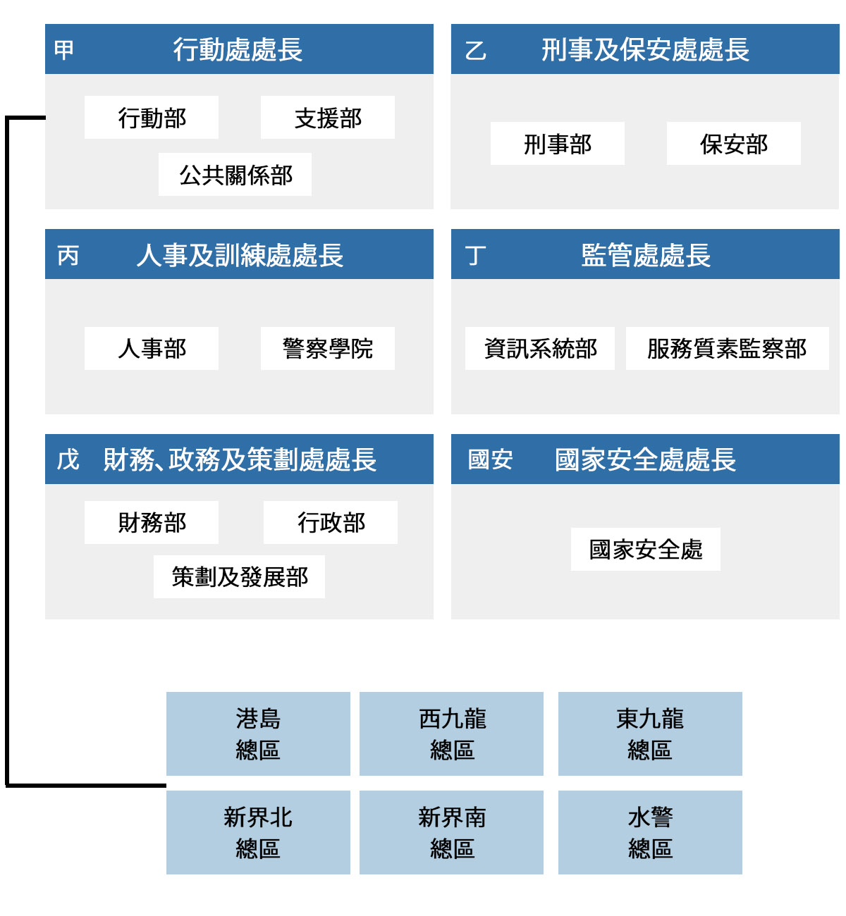 行動處處長負責甲部門，包括行動部及支援部，其中行動部包括6大總區(港島總區、西九龍總區、東九龍總區、新界北總區、新界南總區及水警總區。 刑事及保安處處長負責刑事部及保安部; 
       人事及訓練處處長負責人事部及警察學院; 監管處處長負責資訊系統部及服務質素監察部; 財務、政務及策劃處處長負責財務部、行政部及策劃及發展部; 國家安全處 - 國家安全處處長。
       