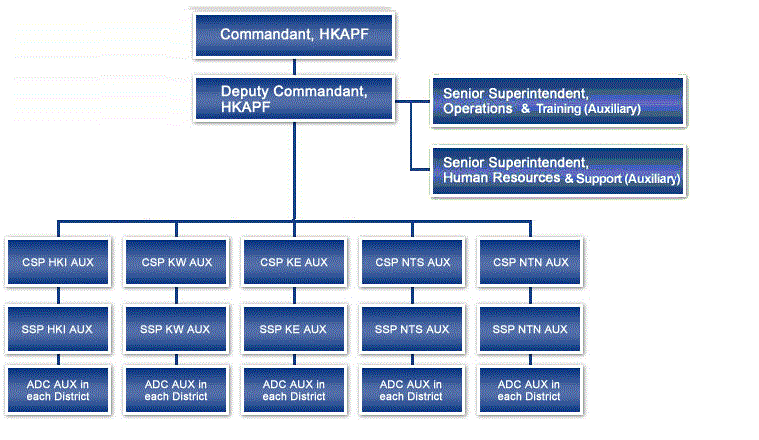 Hong Kong Auxiliary Police Organization Chart