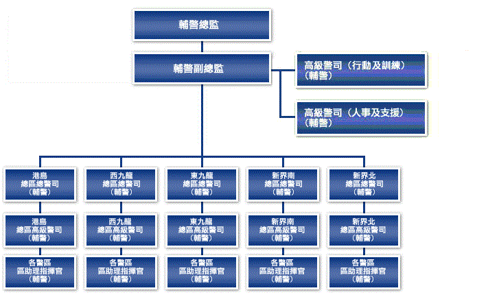 香港輔助警察隊 組織架構