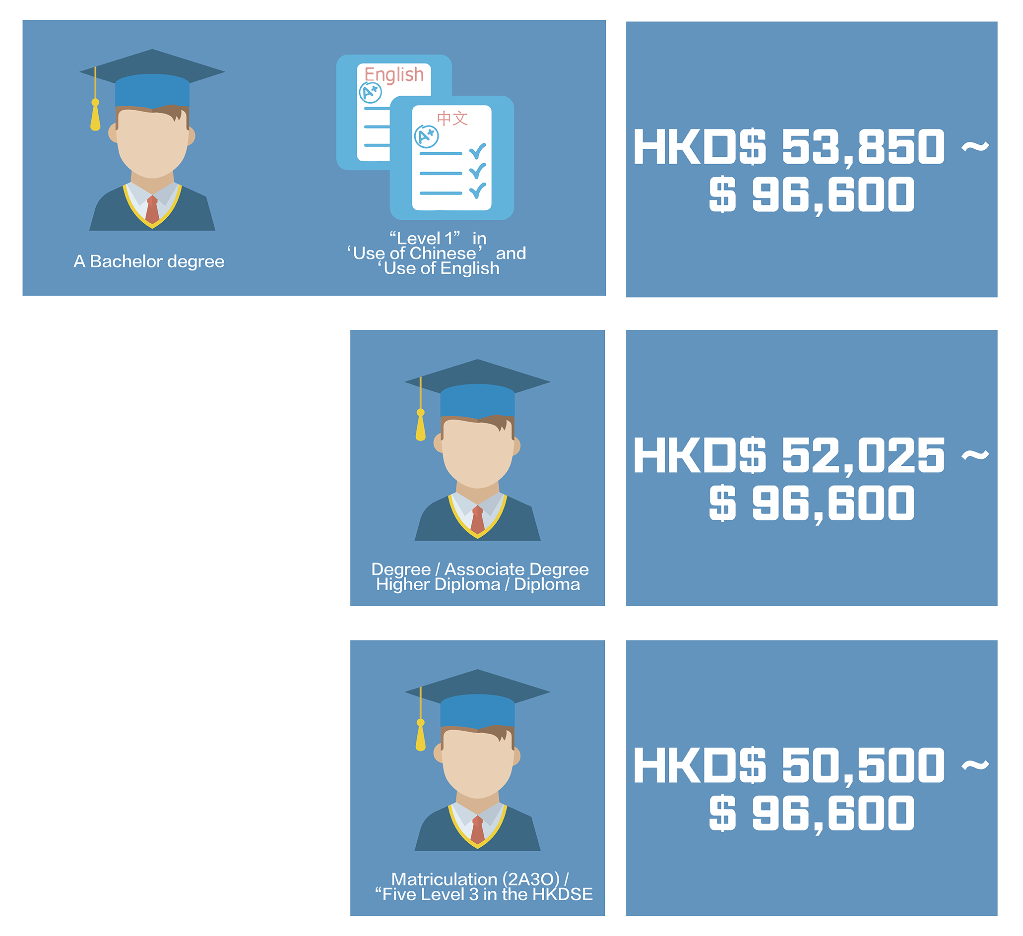 A Bachelor degree + ‘Level 1’ in ‘Use of Chinese’ and ‘Use of English’, HKD $50,200 - $91,615; Degree / Associate Degree / Higher Diploma / Diploma, $48,500 - $91,615; Matriculation (2A3O) / ‘Five Level 3 in the HKDSE’, $47,080 - $91,615.