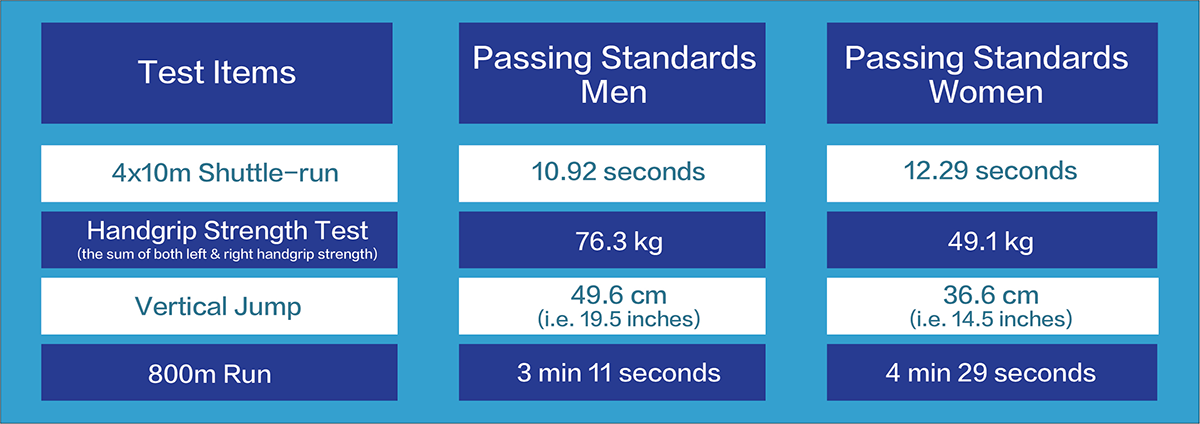 Test Items: 14x10m Shuttle-run,  Passing Standards(Men) 10.92 seconds, Passing Standards(Women) 12.29 seconds; Handgrip Strength Test(the sum of both left & right handgrip strength),  Passing Standards(Men) 76.3 kg, Passing Standards(Women) 49.1 kg;  Vertical Jump,  Passing Standards(Men) 49.6 cm, Passing Standards(Women) 36.6 cm; 800m Run,  Passing Standards(Men) 3 min 11 seconds, Passing Standards(Women) 4 min 29 seconds; 