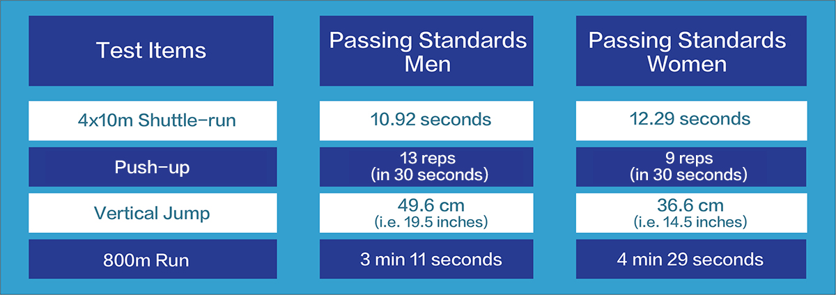 Test Items: 14x10m Shuttle-run,  Passing Standards(Men) 10.92 seconds, Passing Standards(Women) 12.29 seconds; Push-up (in 30 seconds),  Passing Standards(Men) 13 times, Passing Standards(Women) 9 times;  Vertical Jump,  Passing Standards(Men) 49.6 cm, Passing Standards(Women) 36.6 cm; 800m Run,  Passing Standards(Men) 3 min 11 seconds, Passing Standards(Women) 4 min 29 seconds; 