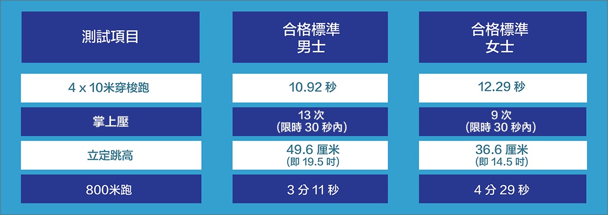 测试项目: 4 x 10米穿梭跑，男士合格标准 10.92 秒；女士合格标准12.29 秒。掌上压（限时 30 秒内），男士合格标准 13 次；女士合格标准 9 次。立定跳高，男士合格标准 49.6 厘米(即 19.5 吋)；女士合格标准36.6 厘米(即 14.5 吋)。800米跑，男士合格标准 3 分 11 秒；女士合格标准4 分 29 秒。