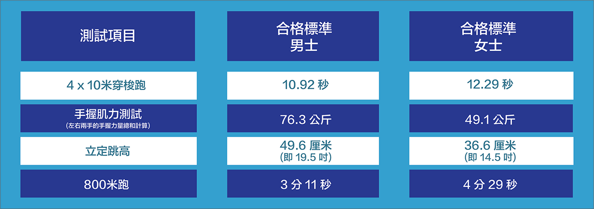 測試項目: 4 x 10米穿梭跑，男士合格標準 10.92 秒；女士合格標準12.29 秒。手握肌力測試(左右兩手的手握力量總和計算)，男士合格標準 76.3 公斤；女士合格標準49.1 公斤。立定跳高，男士合格標準 49.6 厘米(即 19.5 吋)；女士合格標準36.6 厘米(即 14.5 吋)。800米跑，男士合格標準 3 分 11 秒；女士合格標準4 分 29 秒。