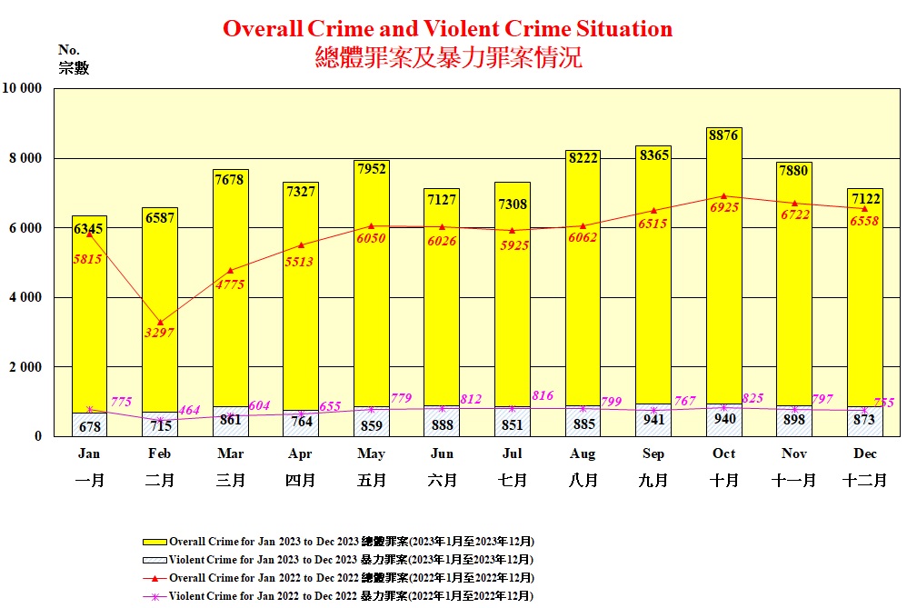 Overall Crime and Violent Crime Situation