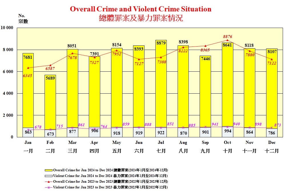 Overall Crime and Violent Crime Situation