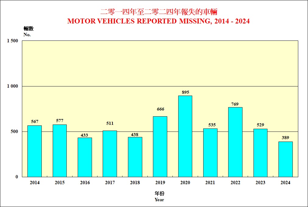 Motor Vehicles Reported Missing