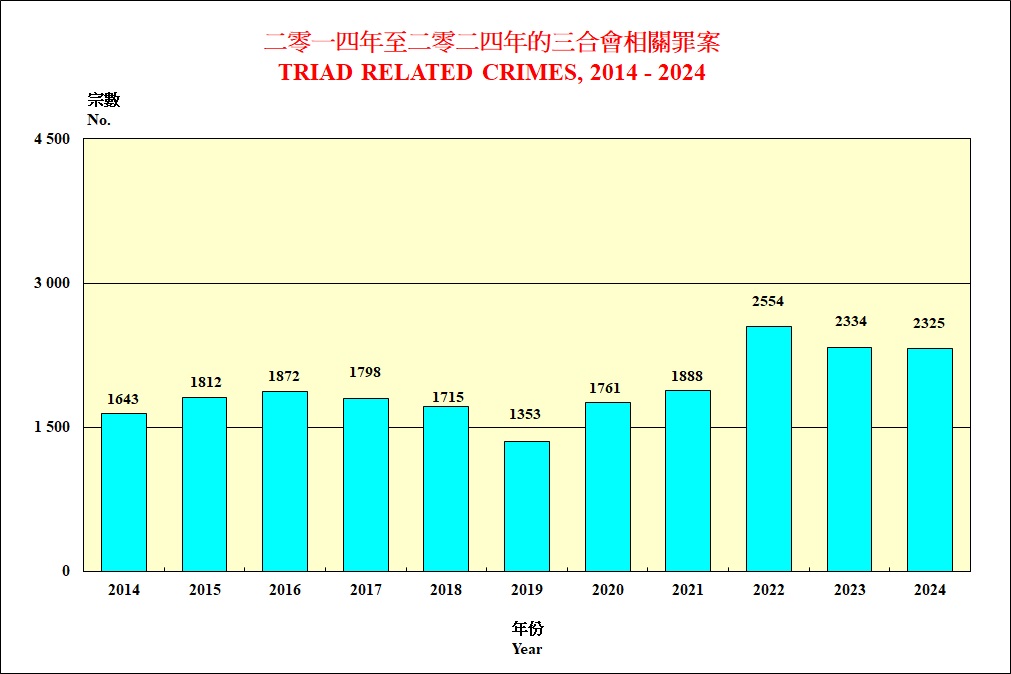 三合會相關罪案