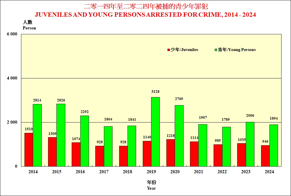 Juveniles And Young Persons Arrested For Crime