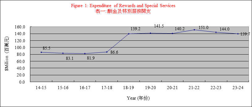 Expenditure of Rewards and Special Services