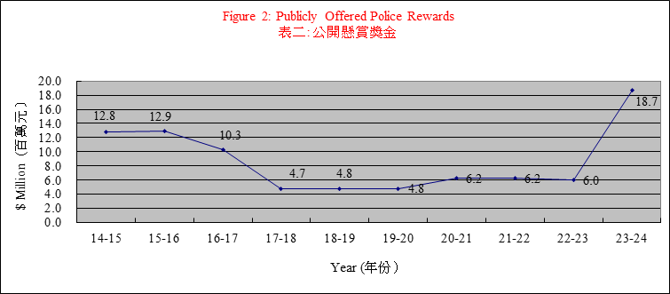 Publicly Offered Police Rewards