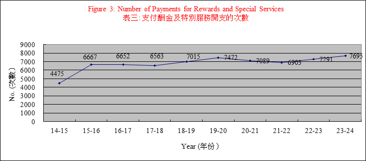 支付酬金及特別服務開支的次數