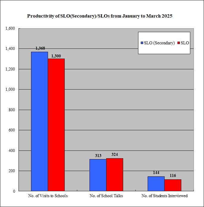 Productivity of SLO(Secondary)/SLOs from January to September 2023