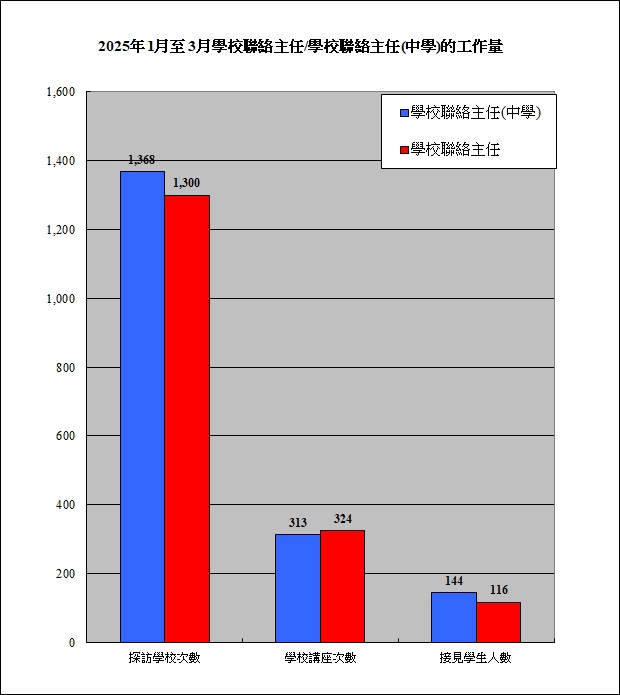 2023年1月至9月学校联络主任/学校联络主任(中学)的工作量