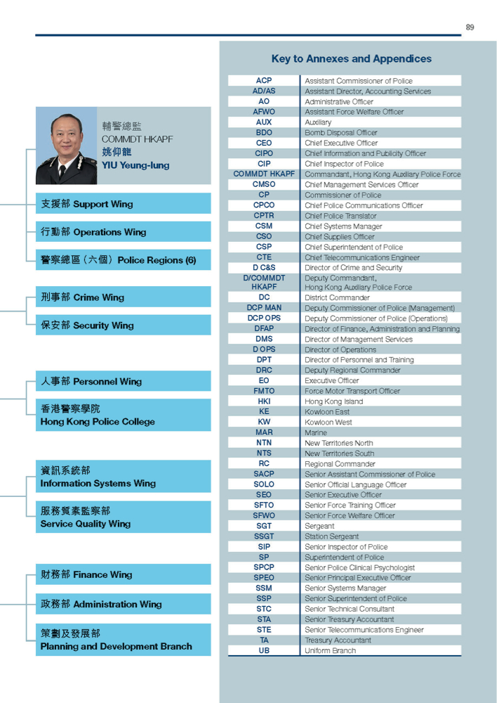 Organisation Chart of Force Headquarters Directorate