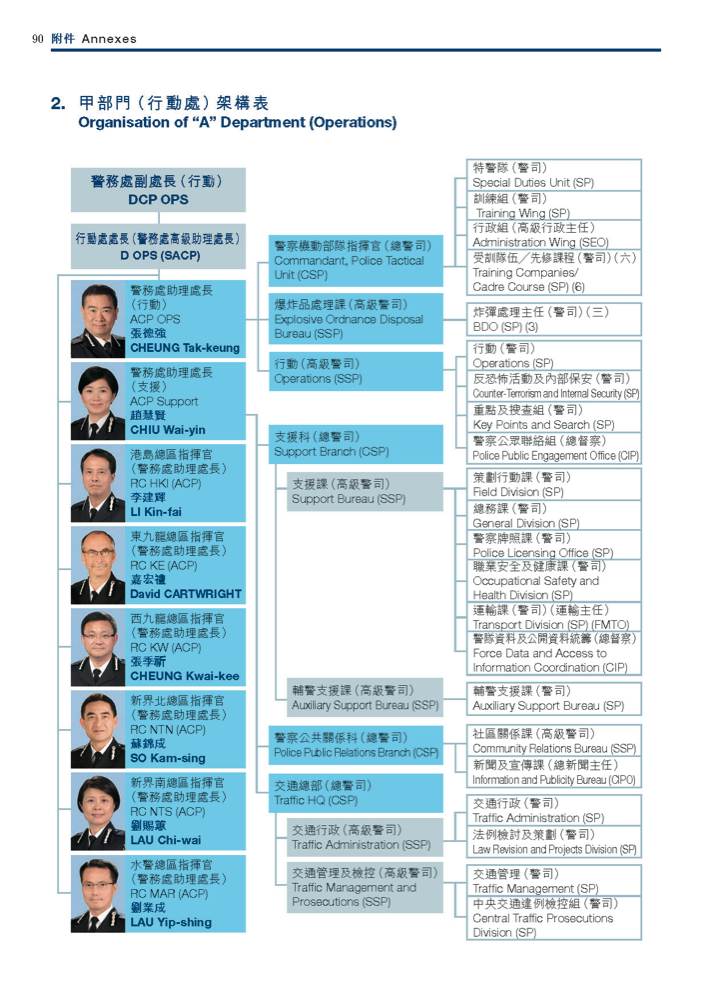 Organisation of “A” Department (Operations)