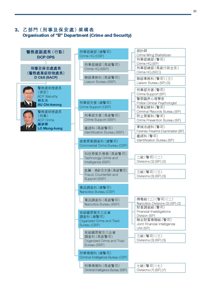 乙部門（刑事及保安處）架構表