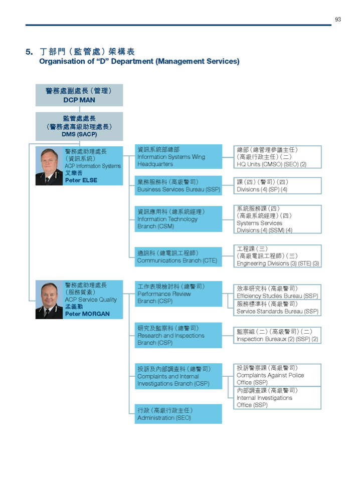 丁部門（監管處）架構表