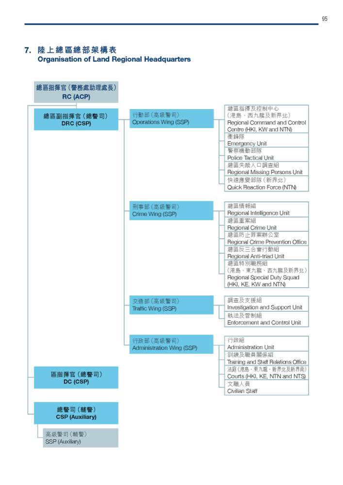 Organisation of Land Regional Headquarters