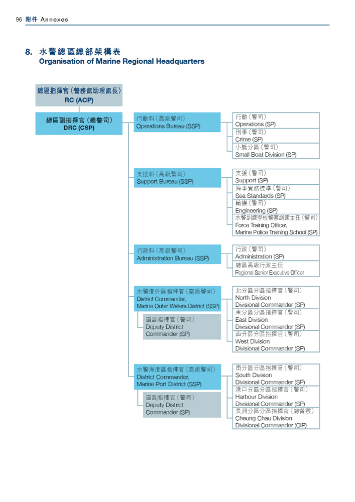 Organisation of Marine Regional Headquarters