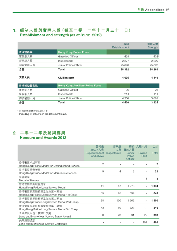 編制人數與實際人數（截至二零一二年十二月三十一日）及二零一二年授勳與嘉獎