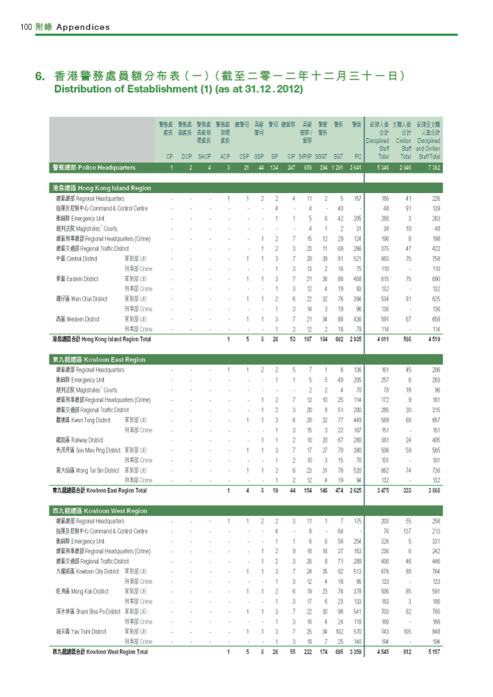 香港警務處員額分布表（截至二零一二年十二月三十一日）