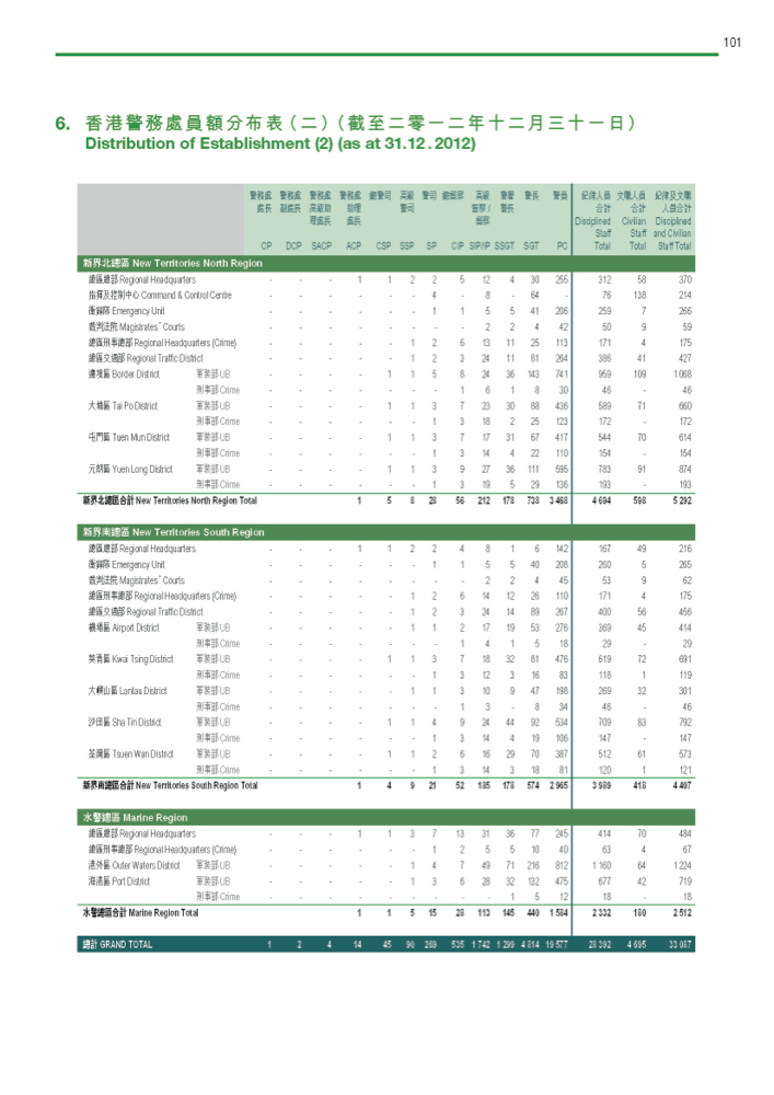 香港警務處員額分布表（截至二零一二年十二月三十一日）