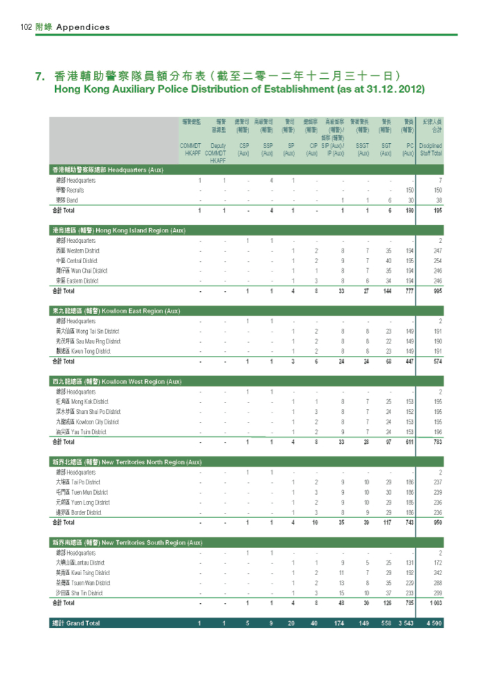 Hong Kong Auxiliary Police Distribution of Establishment (as at 31.12 . 2012)