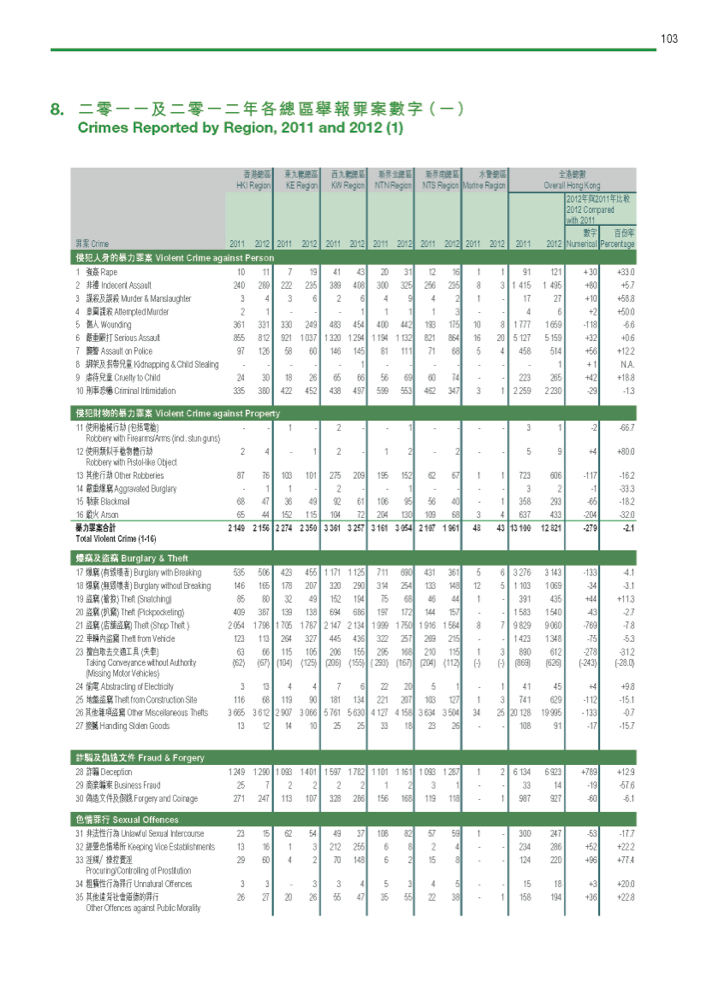 Crimes Reported by Region, 2011 and 2012