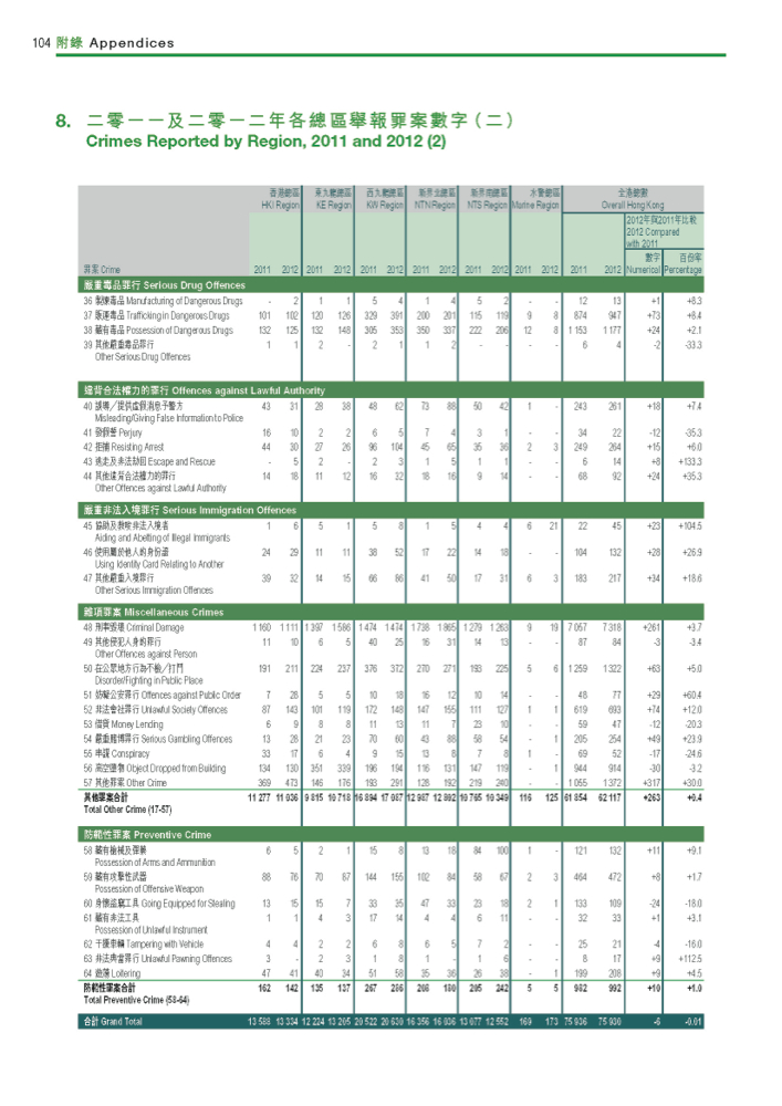 Crimes Reported by Region, 2011 and 2012