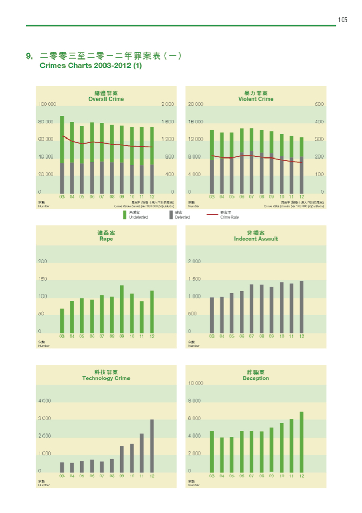 二零零三至二零一二年罪案表