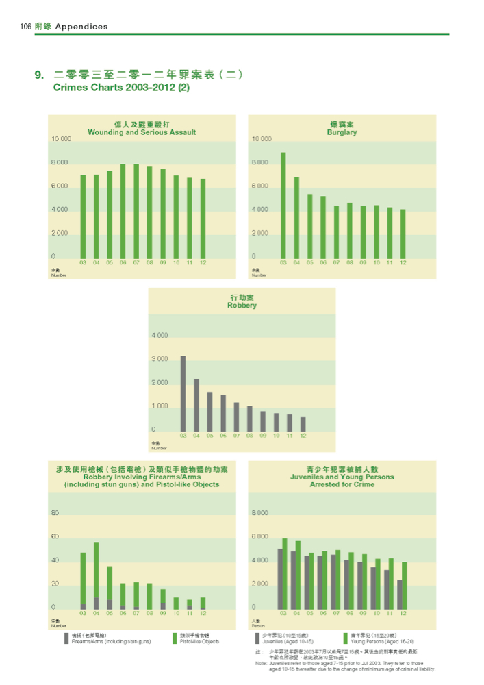 二零零三至二零一二年罪案表