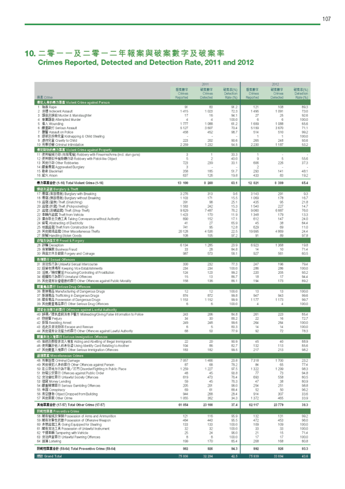 Crimes Reported, Detected and Detection Rate, 2011 and 2012