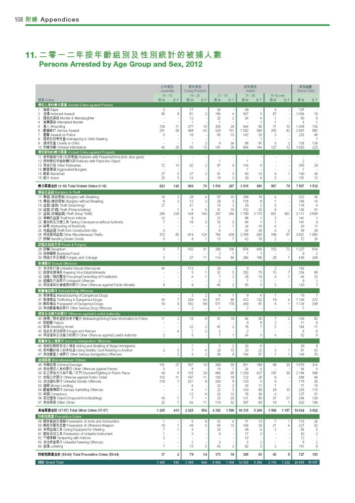 二零一二年按年齡組別及性別統計的被捕人數