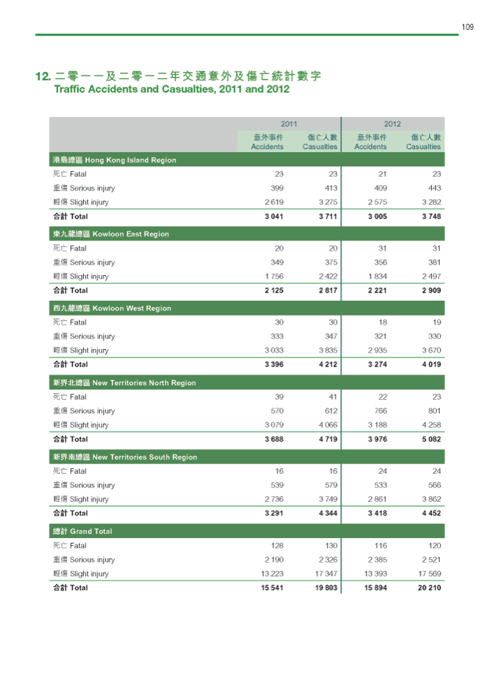 Traffic Accidents and Casualties, 2011 and 2012