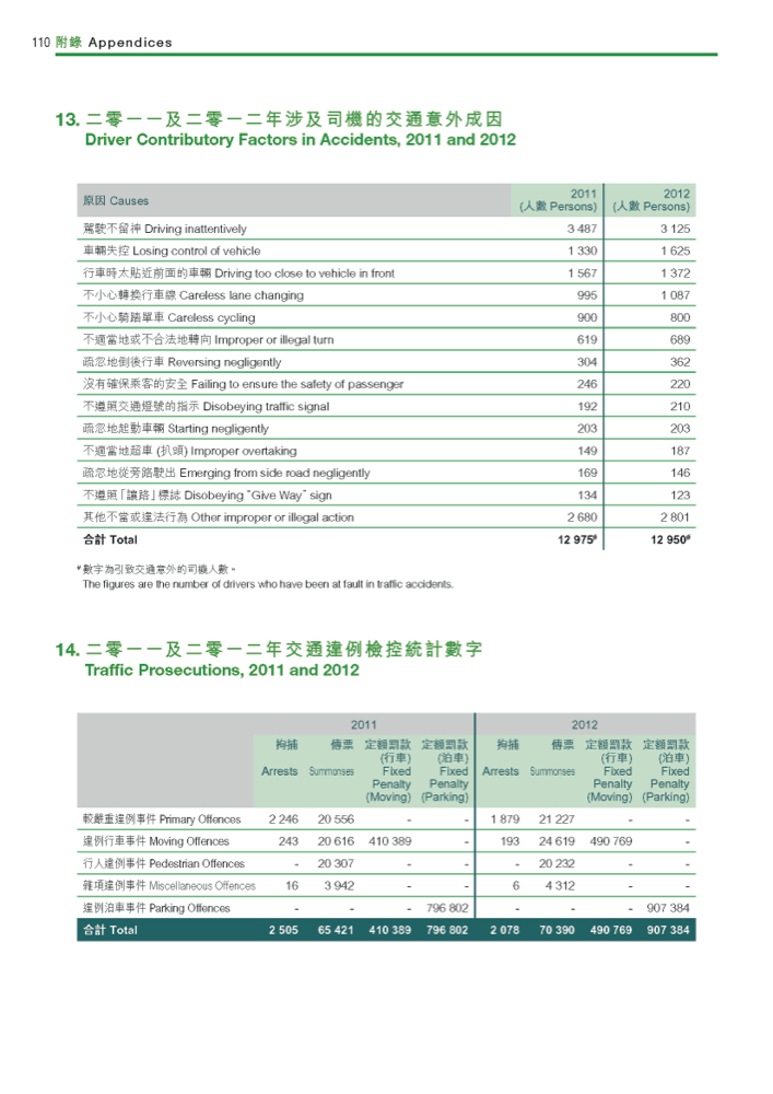 二零一一及二零一二年涉及司機的交通意外成因和二零一一及二零一二年交通違例檢控統計數字 