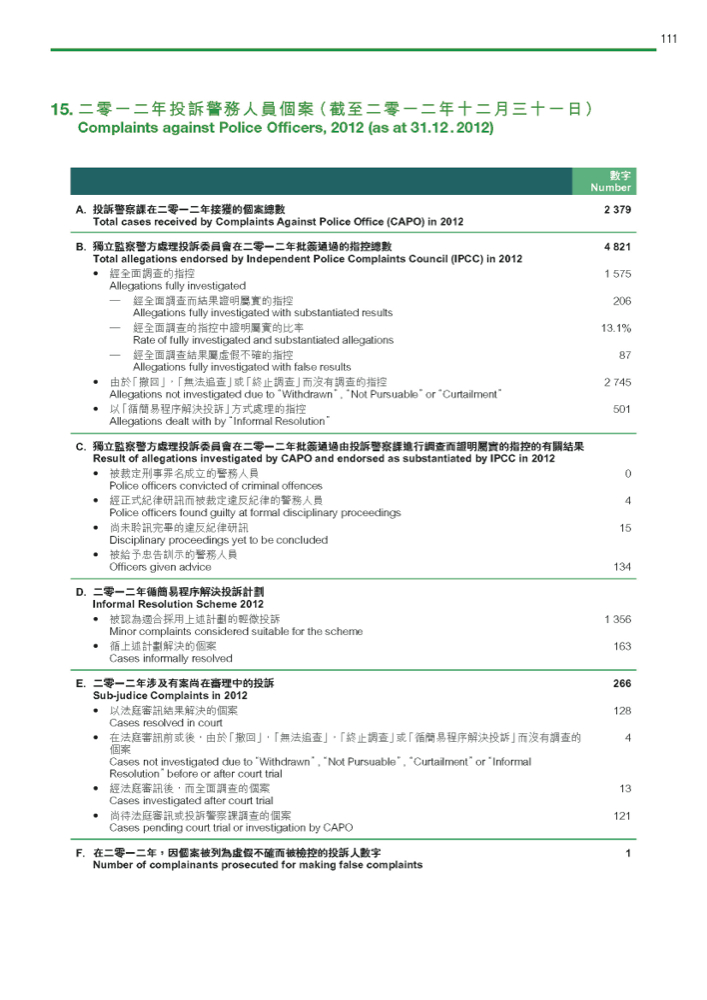 二零一二年投訴警務人員個案（截至二零一二年十二月三十一日）