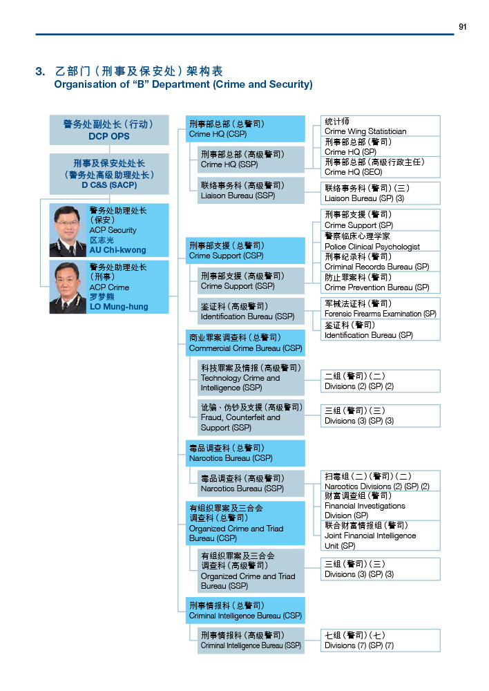 乙部门（刑事及保安处）架构表