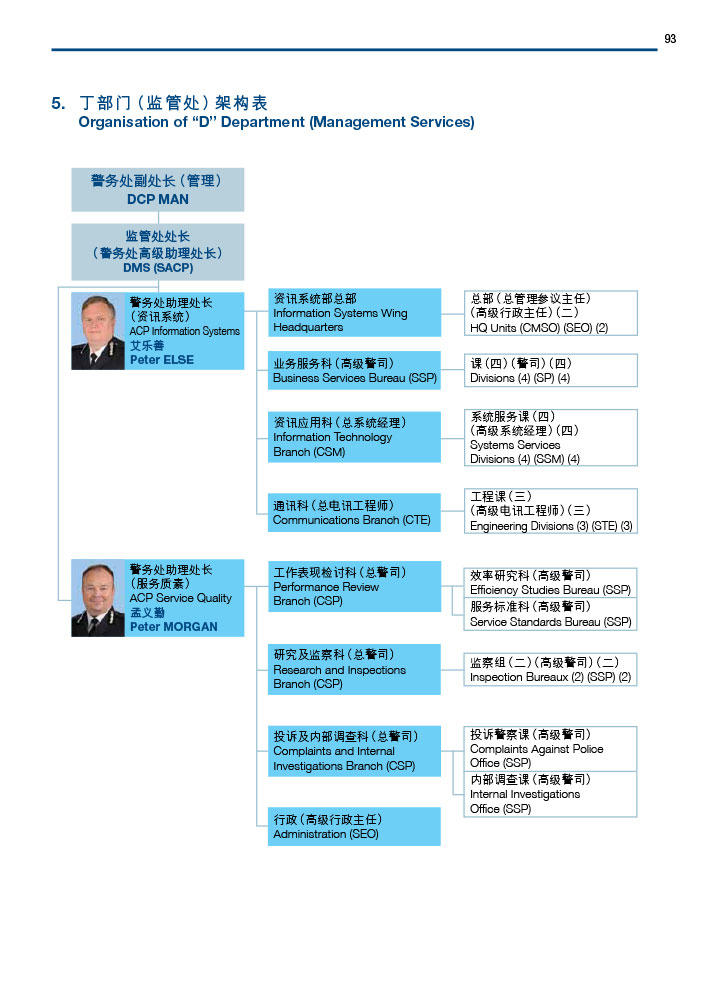 丁部门（监管处）架构表