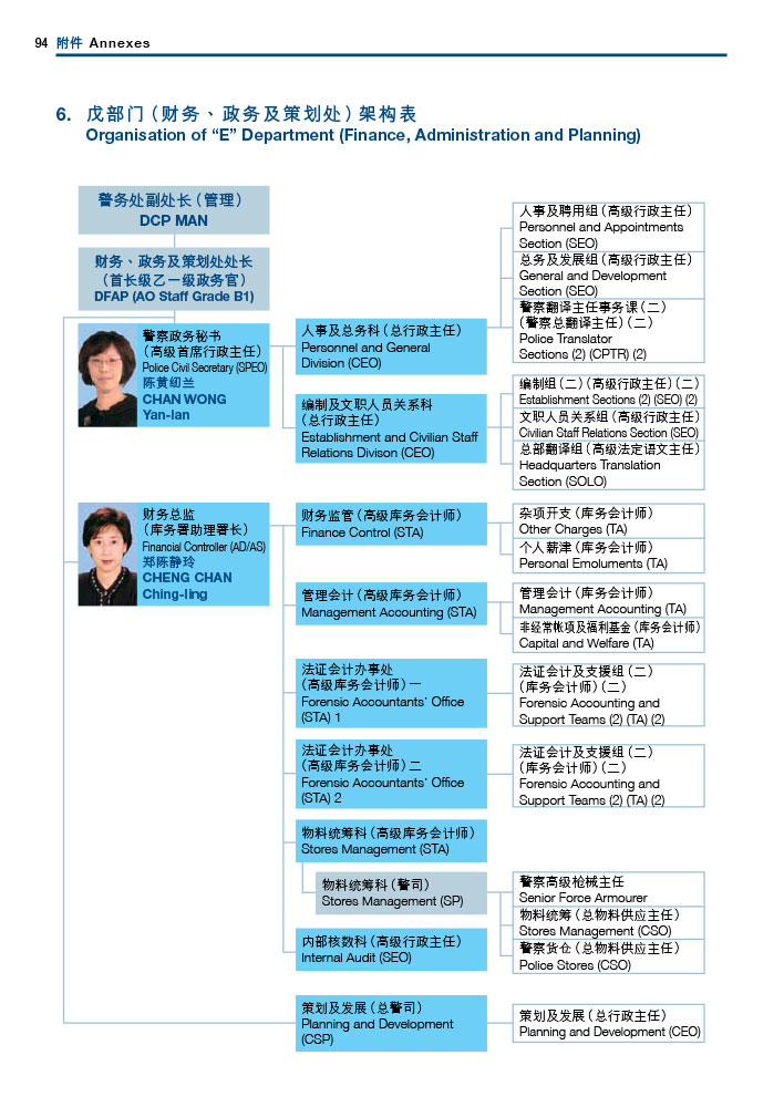 戊部门（财务、政务及策划处）架构表