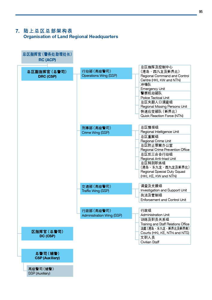 陆上总区总部架构表