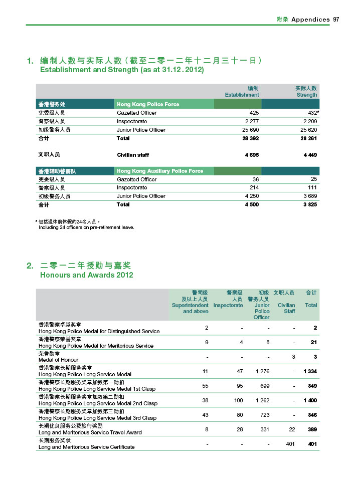 编制人数与实际人数（截至二零一二年十二月三十一日）及二零一二年授勳与嘉奖