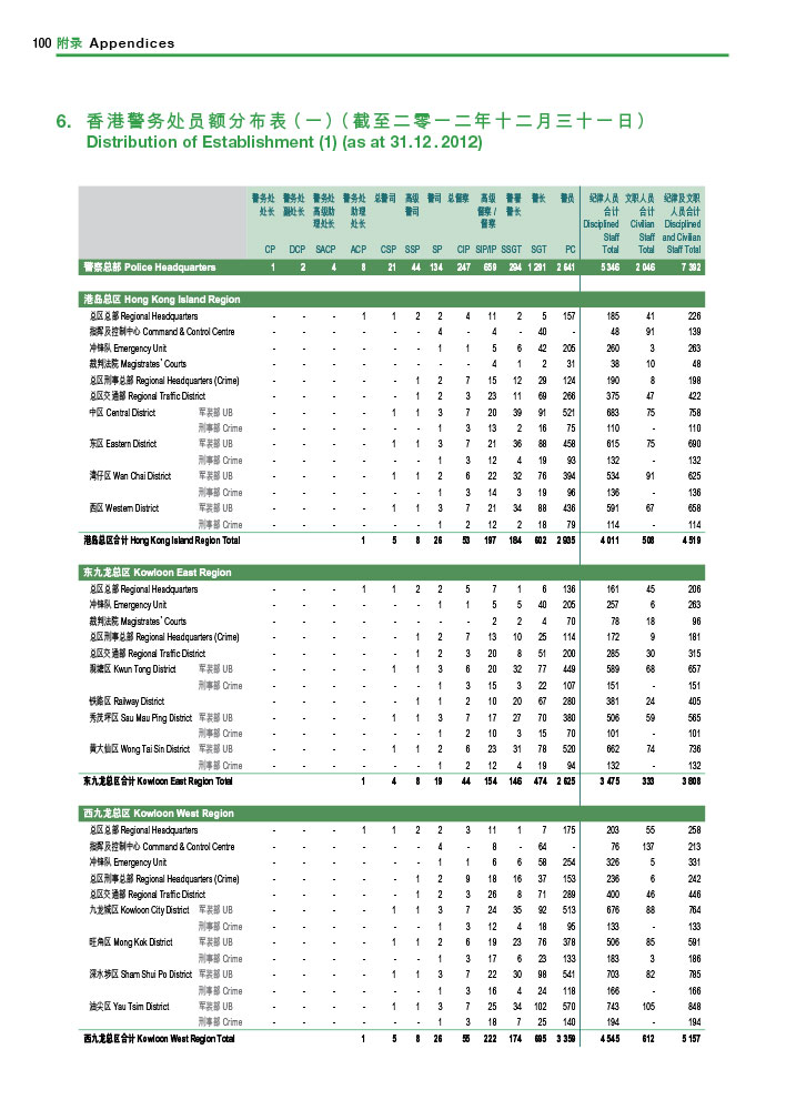 香港警务处员额分布表（截至二零一二年十二月三十一日）