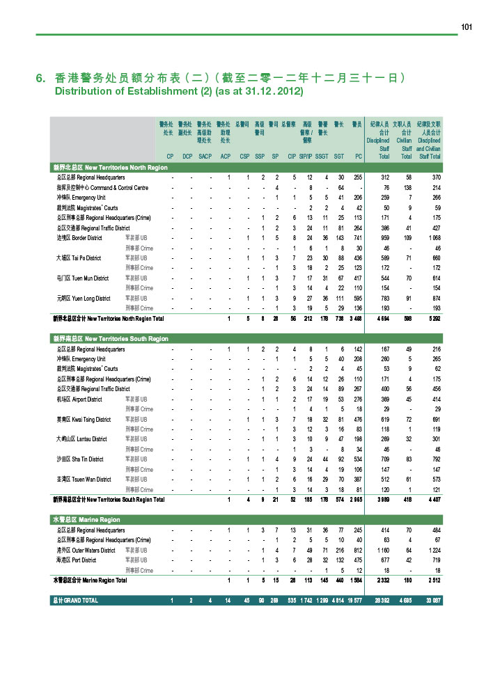 香港警务处员额分布表（截至二零一二年十二月三十一日）