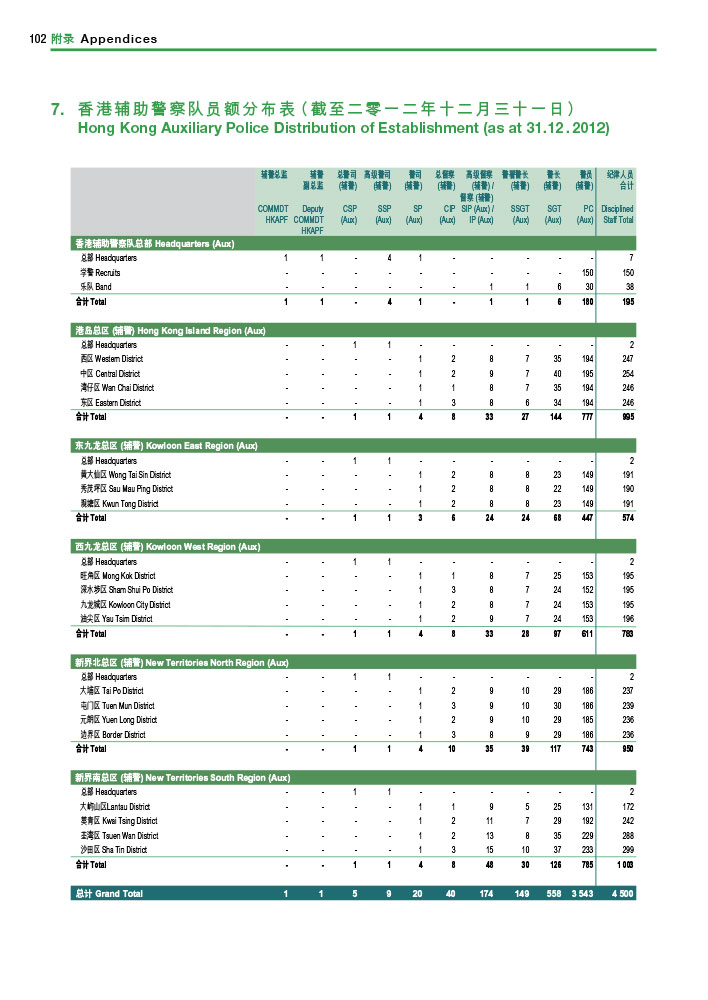 香港辅助警察队员额分布表（截至二零一二年十二月三十一日）
